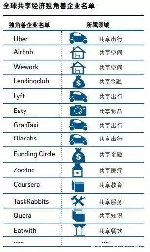 共享經濟